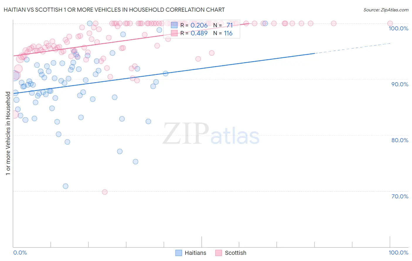 Haitian vs Scottish 1 or more Vehicles in Household