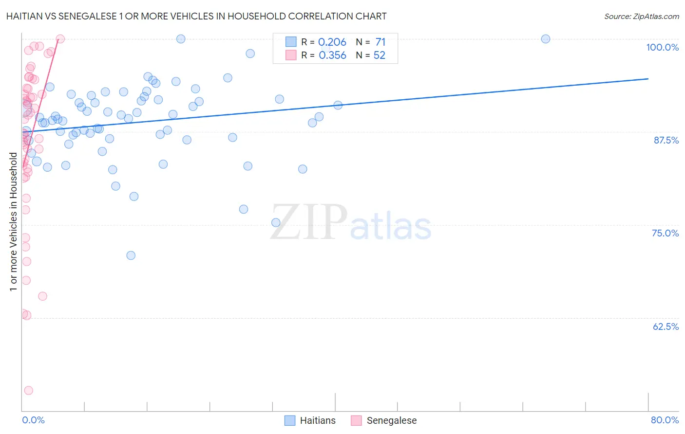 Haitian vs Senegalese 1 or more Vehicles in Household