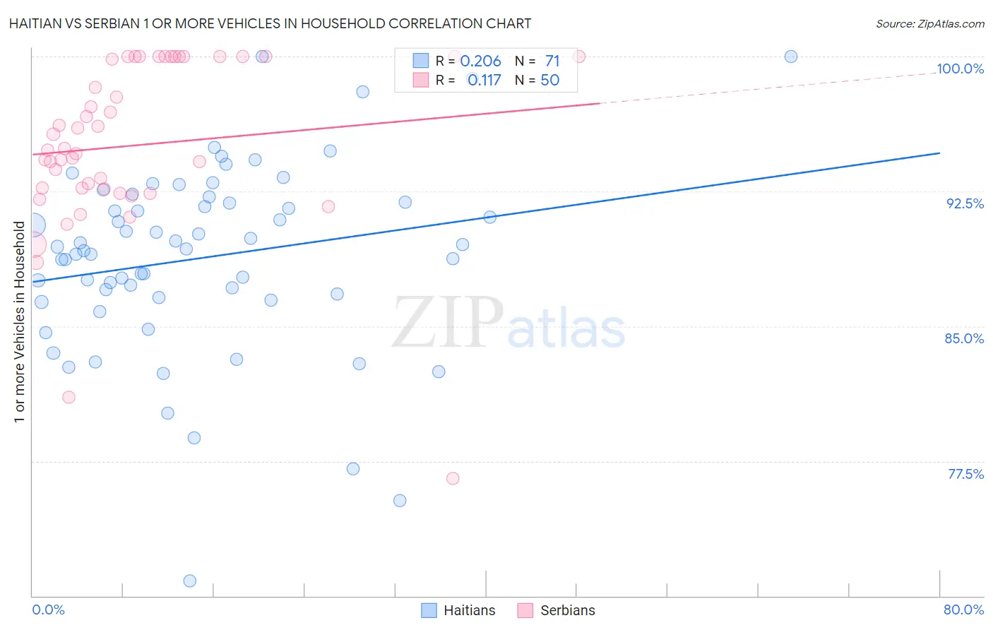 Haitian vs Serbian 1 or more Vehicles in Household