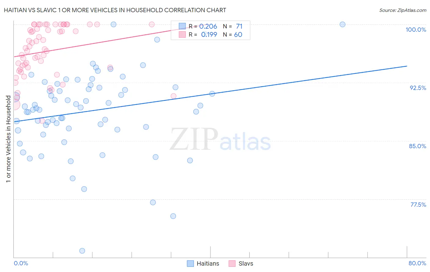Haitian vs Slavic 1 or more Vehicles in Household