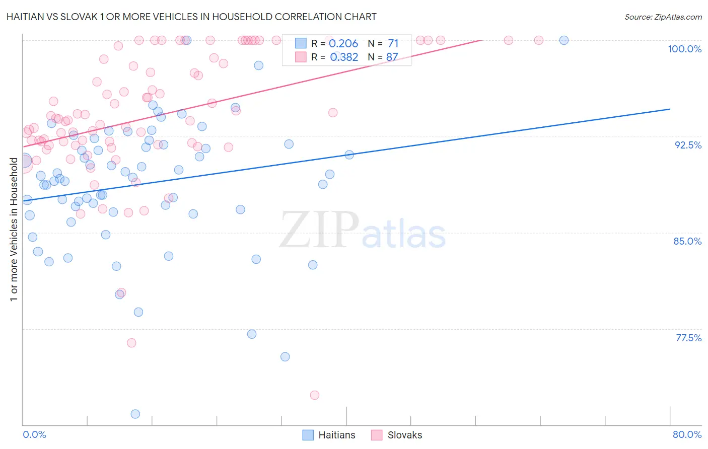 Haitian vs Slovak 1 or more Vehicles in Household