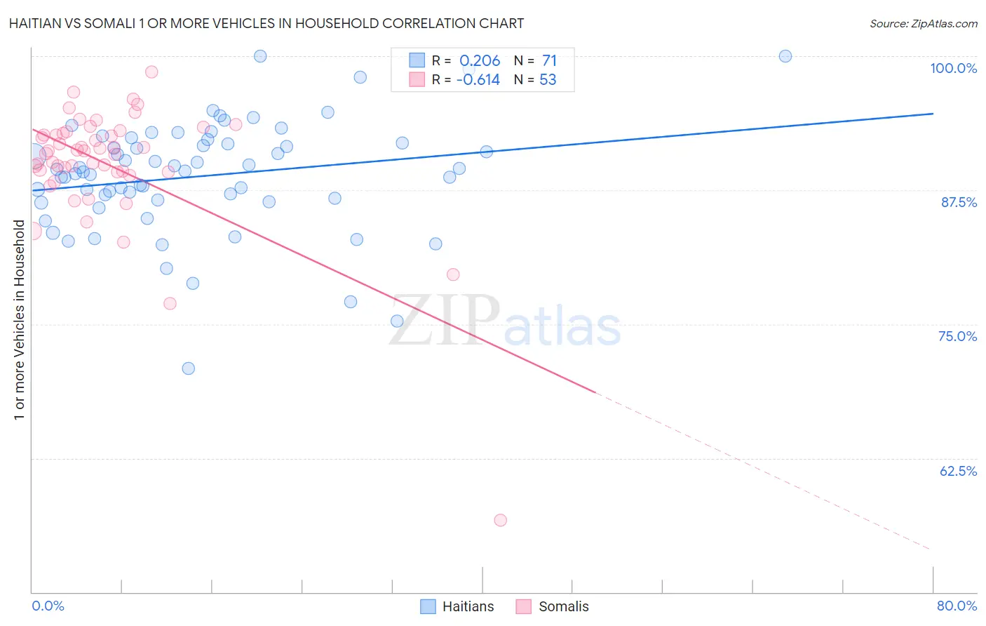 Haitian vs Somali 1 or more Vehicles in Household