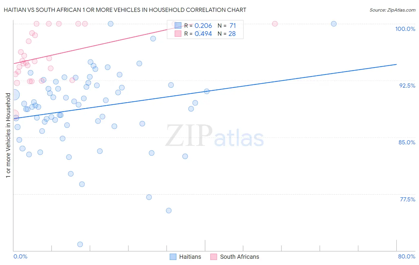 Haitian vs South African 1 or more Vehicles in Household