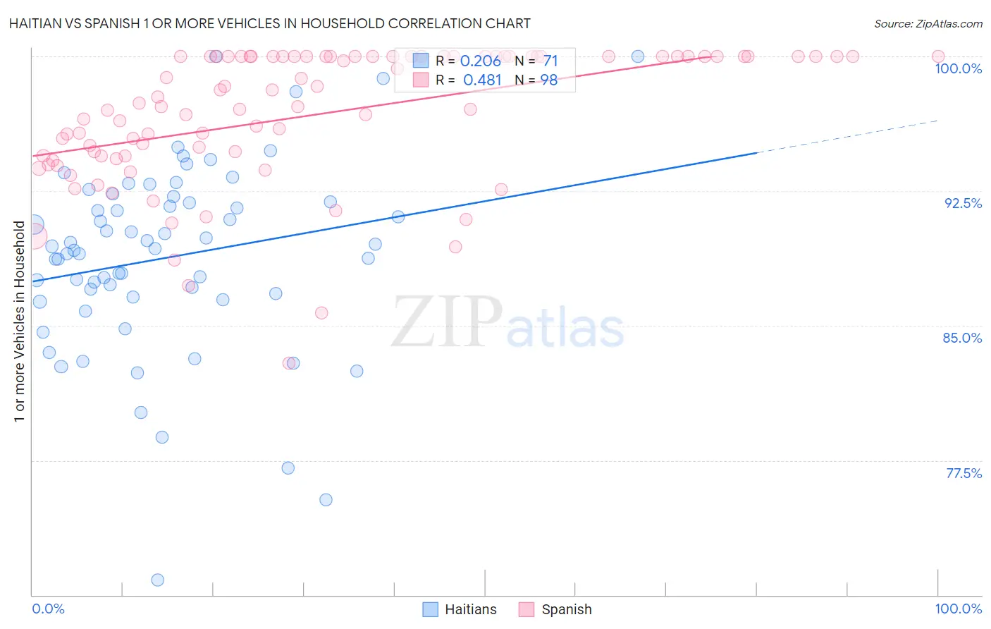 Haitian vs Spanish 1 or more Vehicles in Household