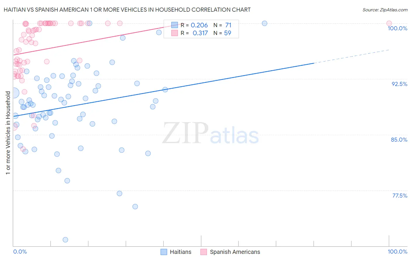 Haitian vs Spanish American 1 or more Vehicles in Household