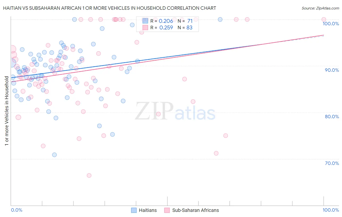Haitian vs Subsaharan African 1 or more Vehicles in Household