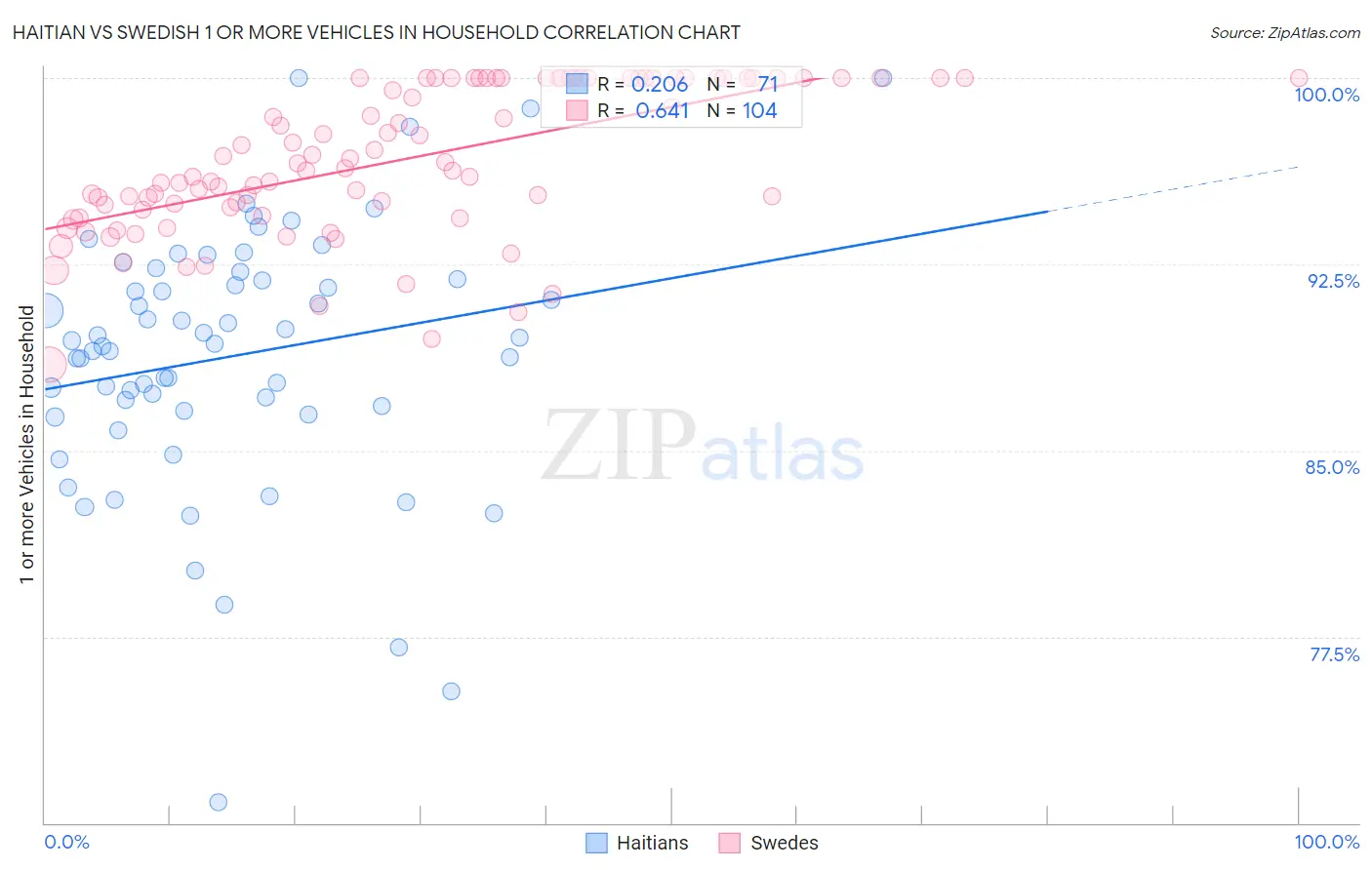 Haitian vs Swedish 1 or more Vehicles in Household