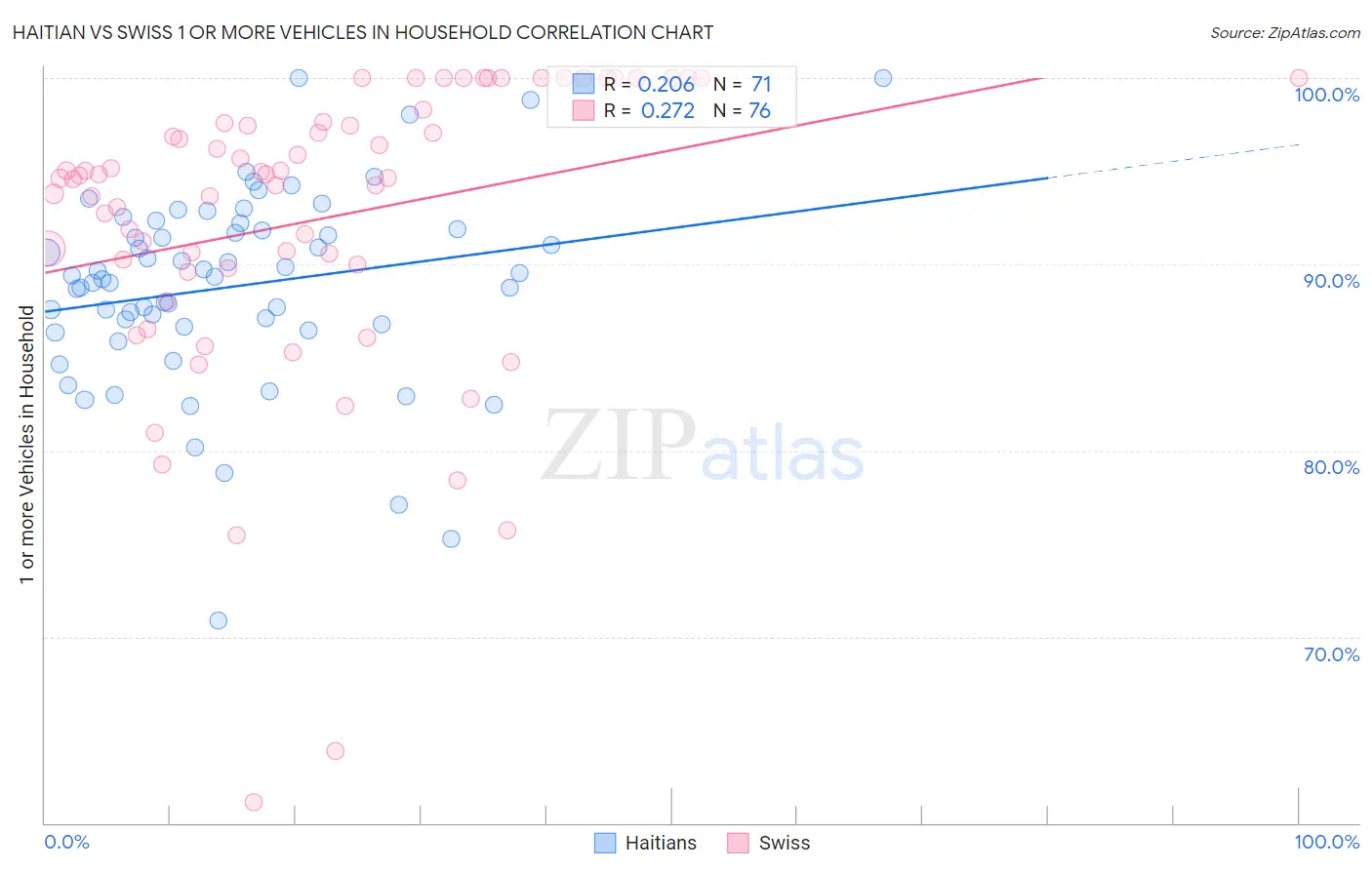 Haitian vs Swiss 1 or more Vehicles in Household