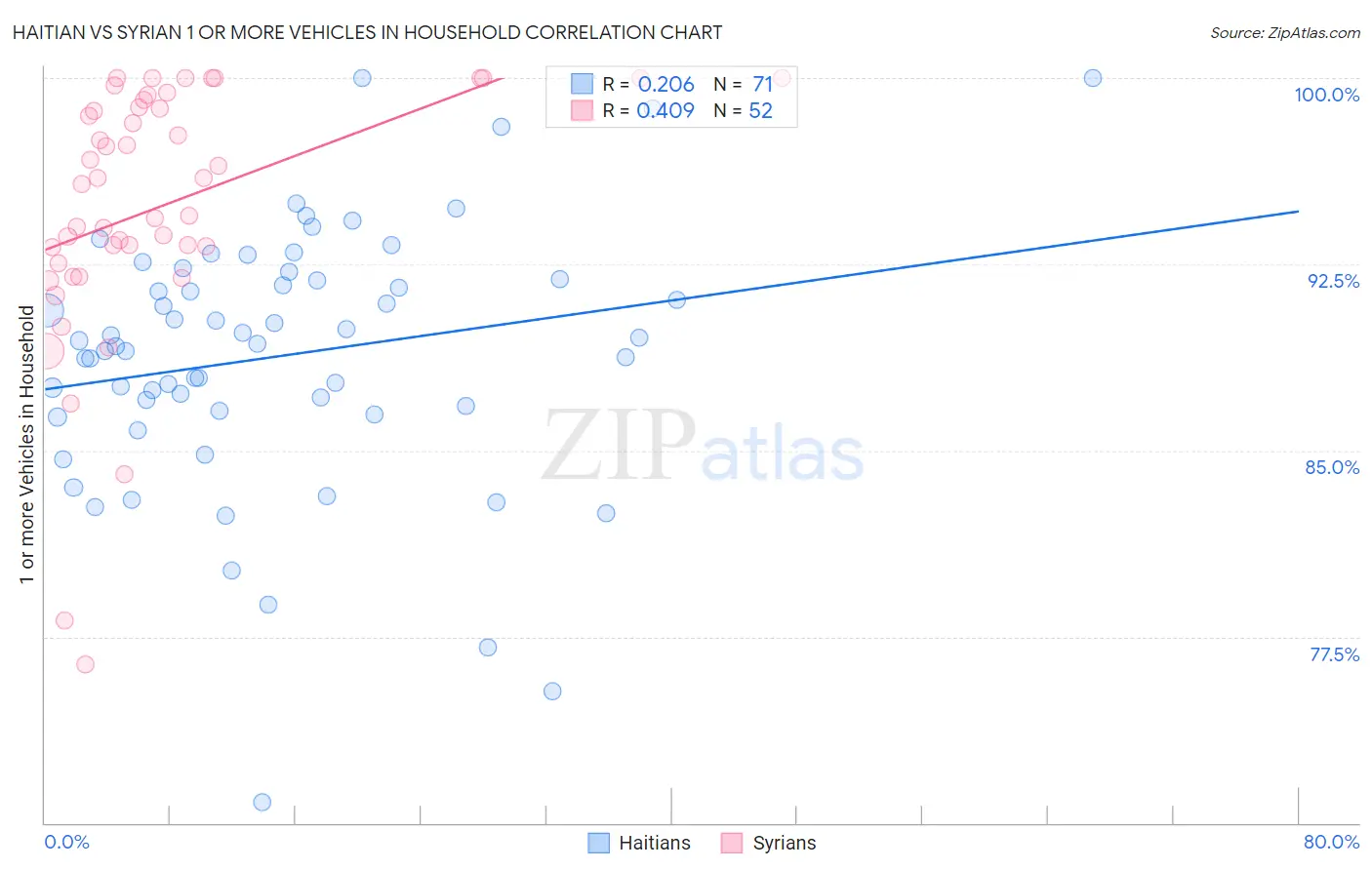 Haitian vs Syrian 1 or more Vehicles in Household