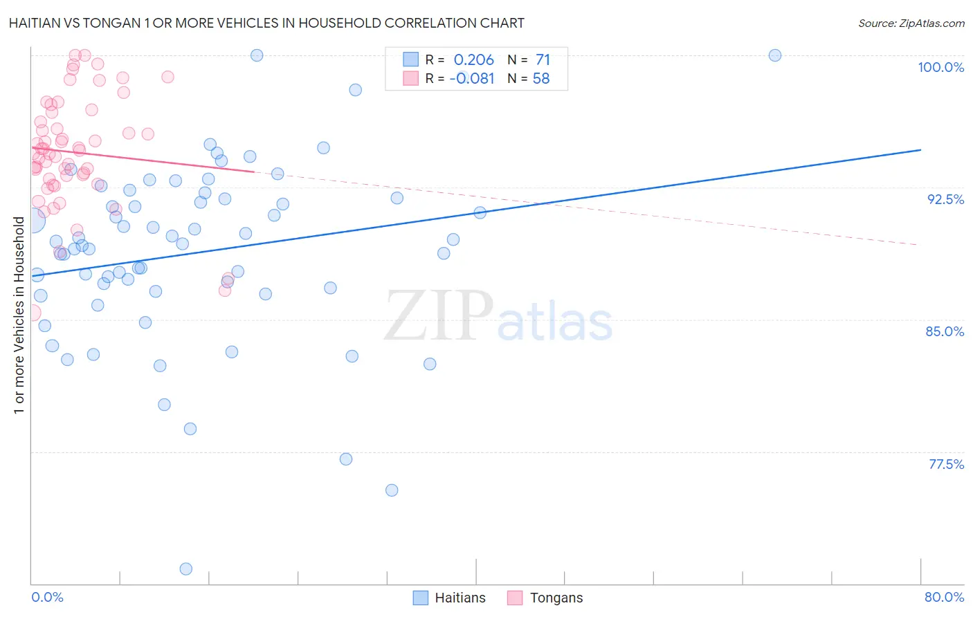 Haitian vs Tongan 1 or more Vehicles in Household