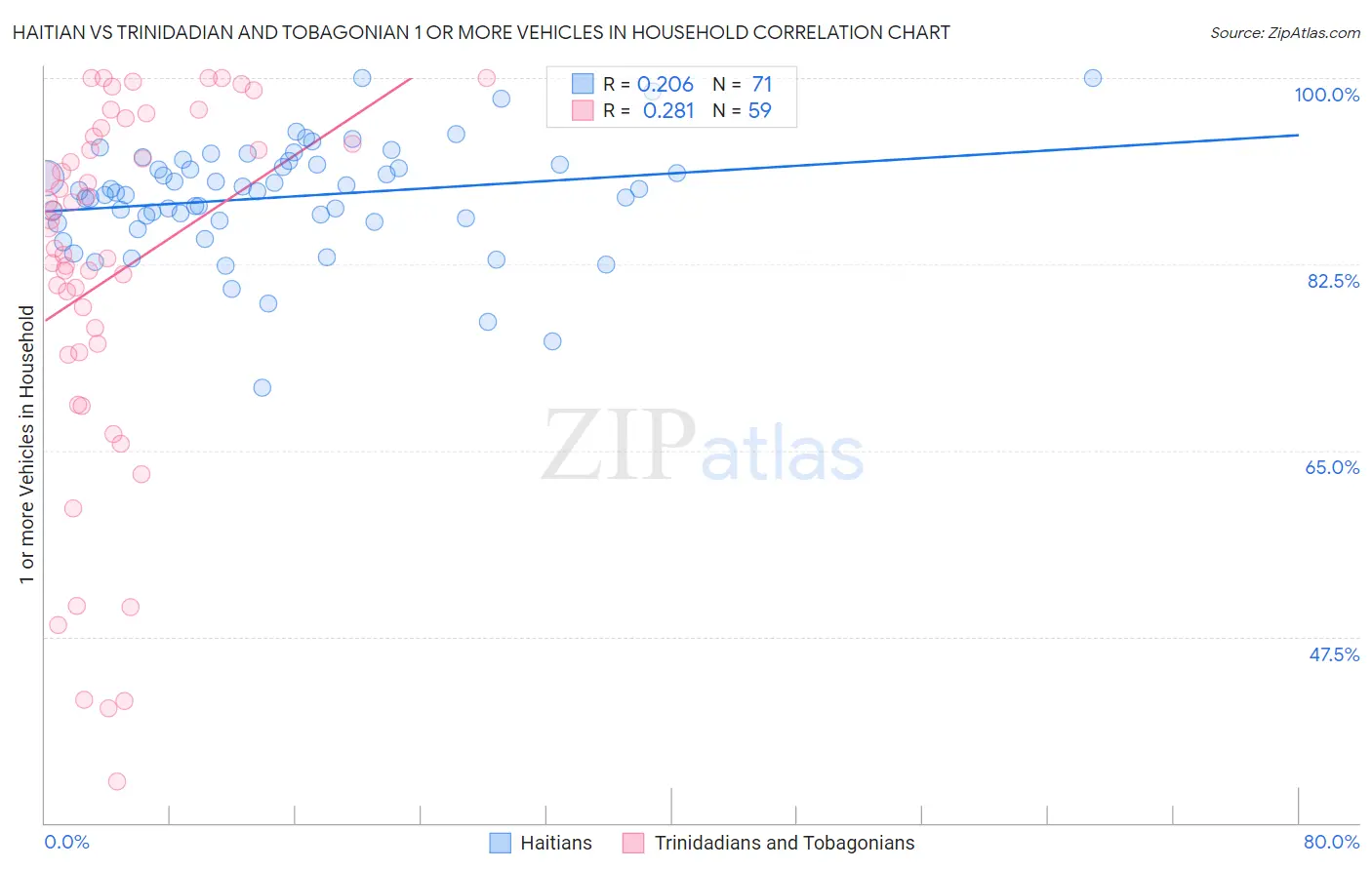 Haitian vs Trinidadian and Tobagonian 1 or more Vehicles in Household