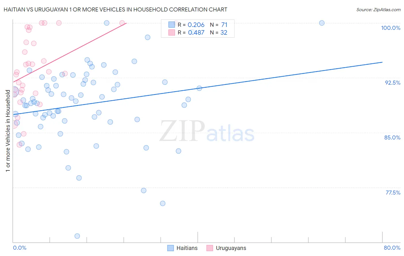 Haitian vs Uruguayan 1 or more Vehicles in Household