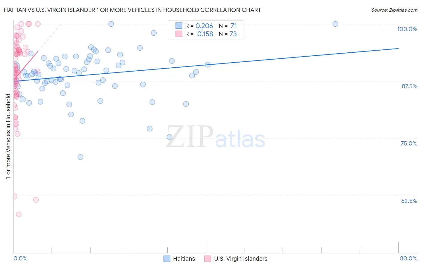 Haitian vs U.S. Virgin Islander 1 or more Vehicles in Household