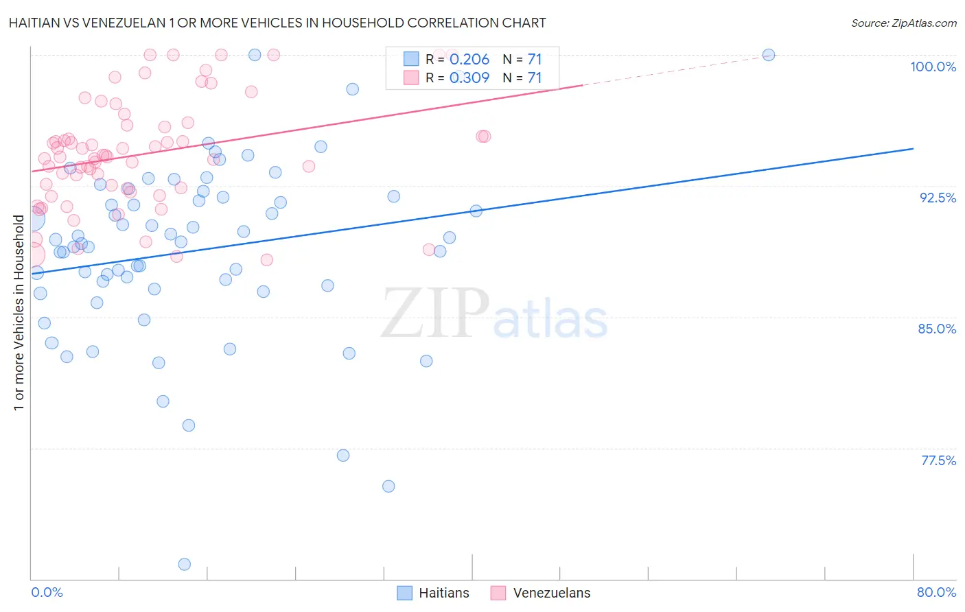 Haitian vs Venezuelan 1 or more Vehicles in Household