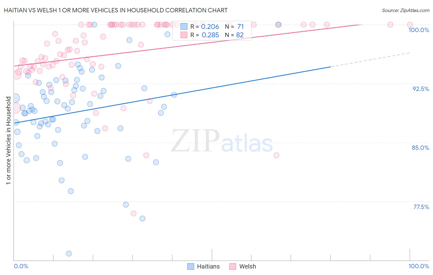 Haitian vs Welsh 1 or more Vehicles in Household