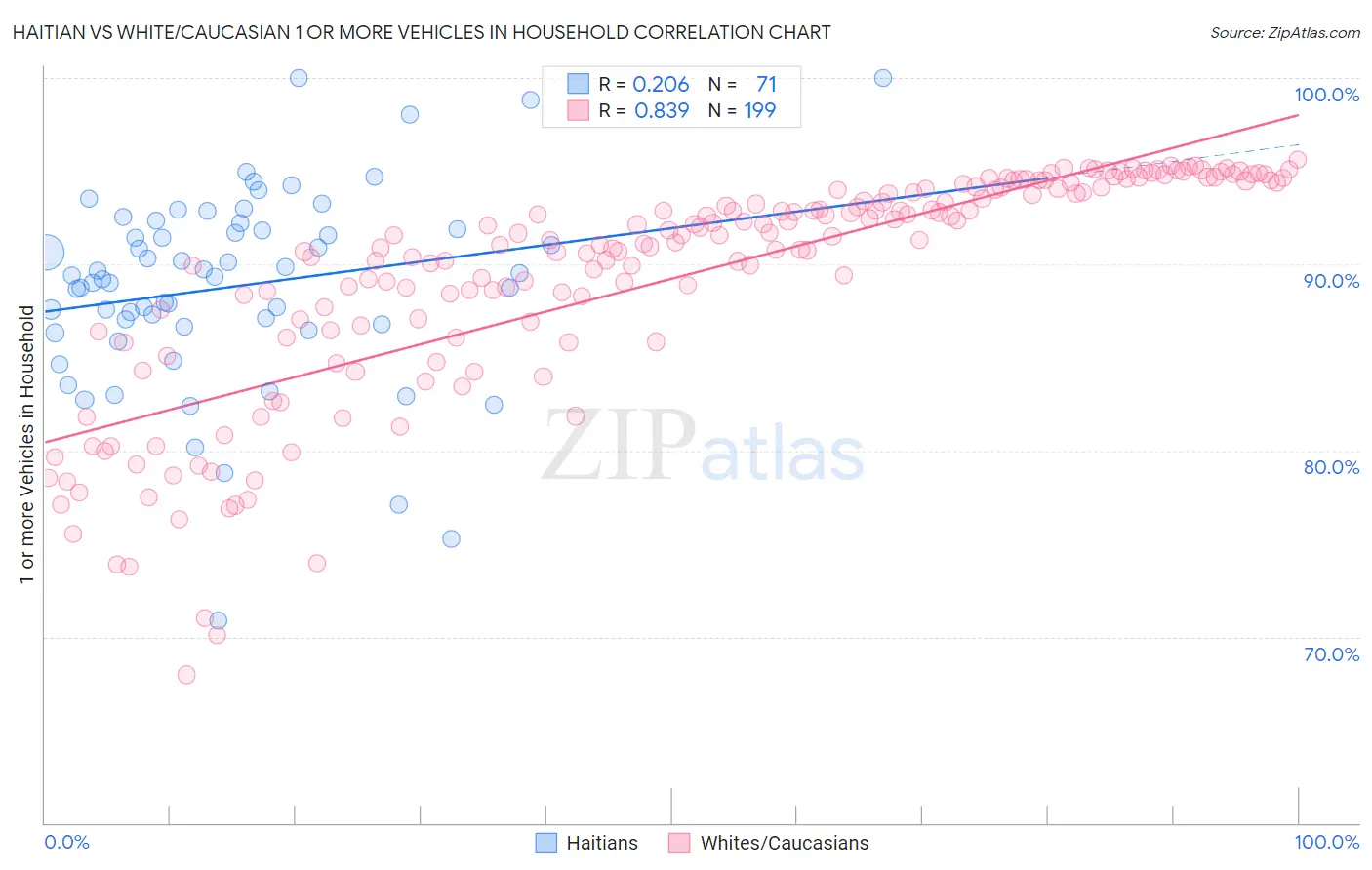 Haitian vs White/Caucasian 1 or more Vehicles in Household