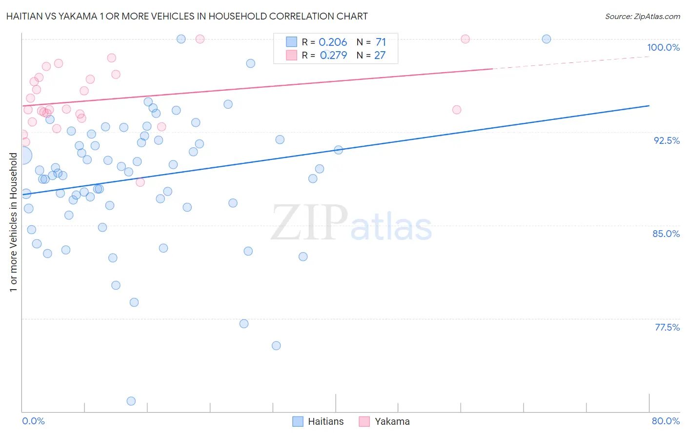 Haitian vs Yakama 1 or more Vehicles in Household