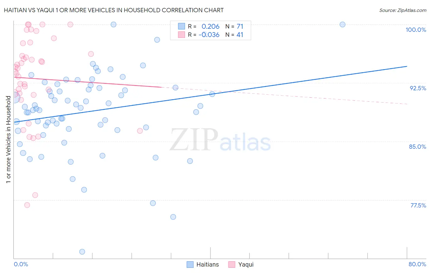 Haitian vs Yaqui 1 or more Vehicles in Household