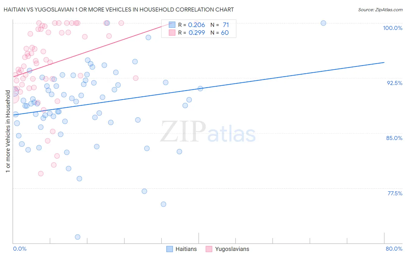 Haitian vs Yugoslavian 1 or more Vehicles in Household