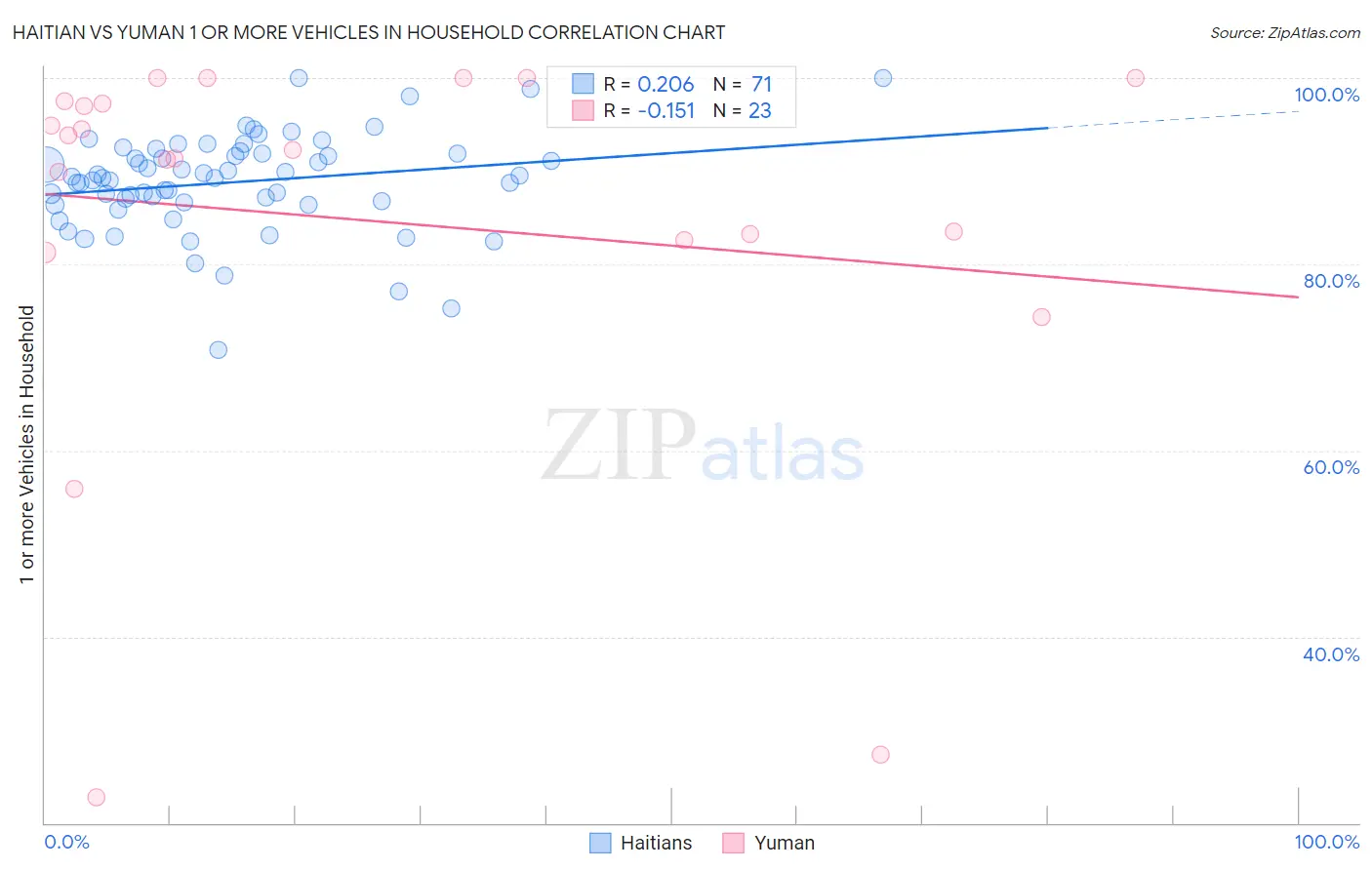 Haitian vs Yuman 1 or more Vehicles in Household