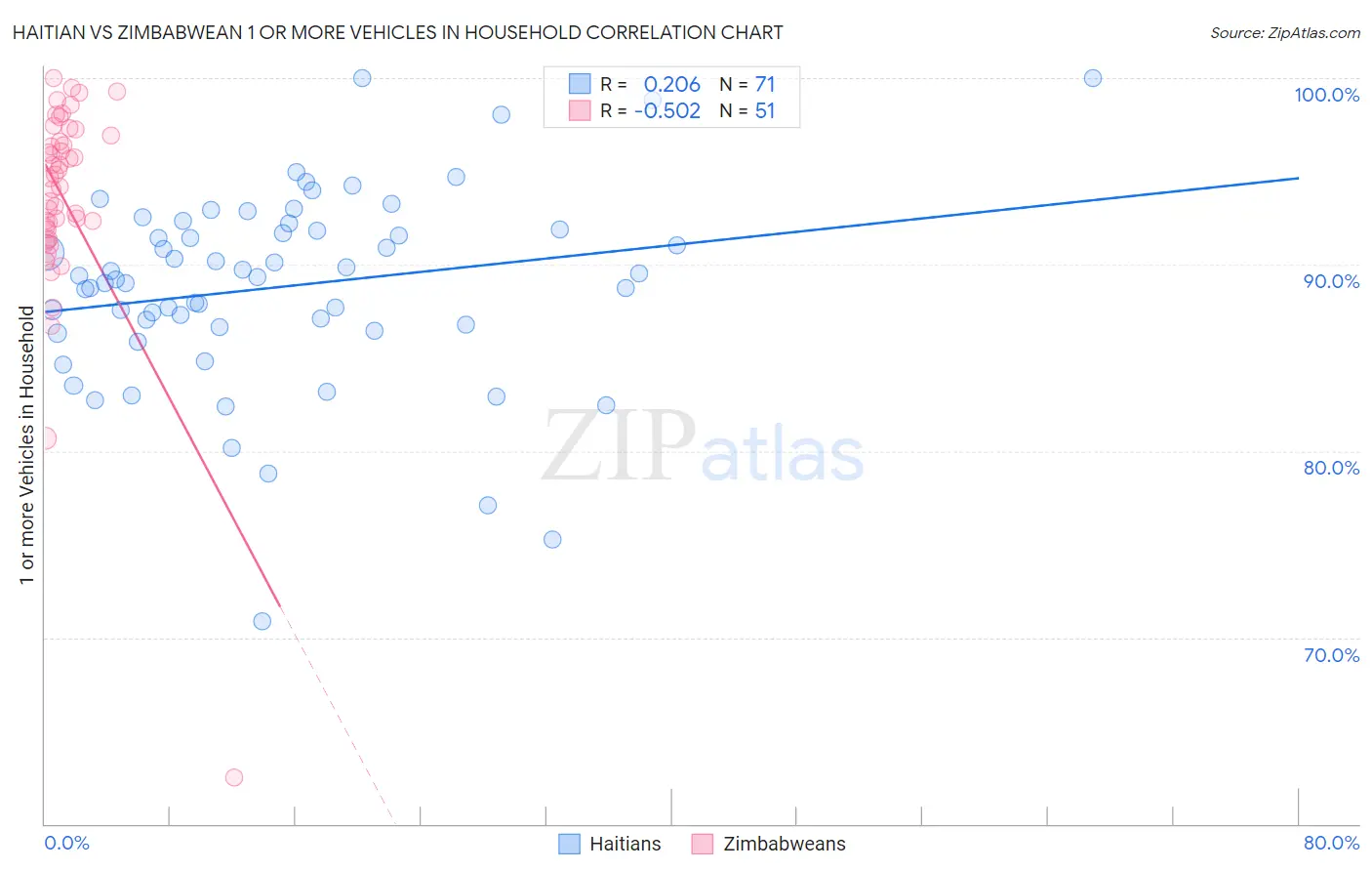Haitian vs Zimbabwean 1 or more Vehicles in Household