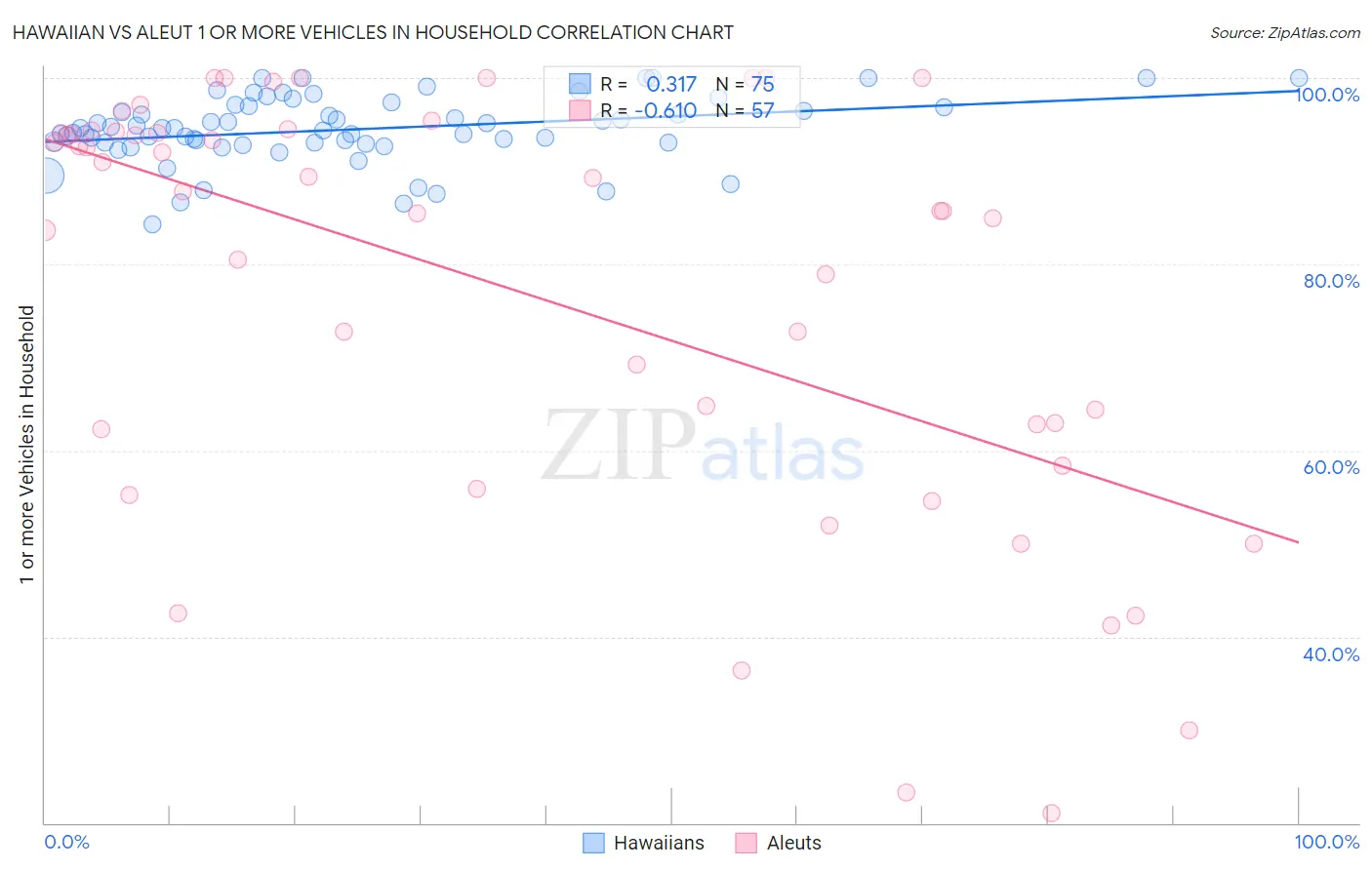 Hawaiian vs Aleut 1 or more Vehicles in Household