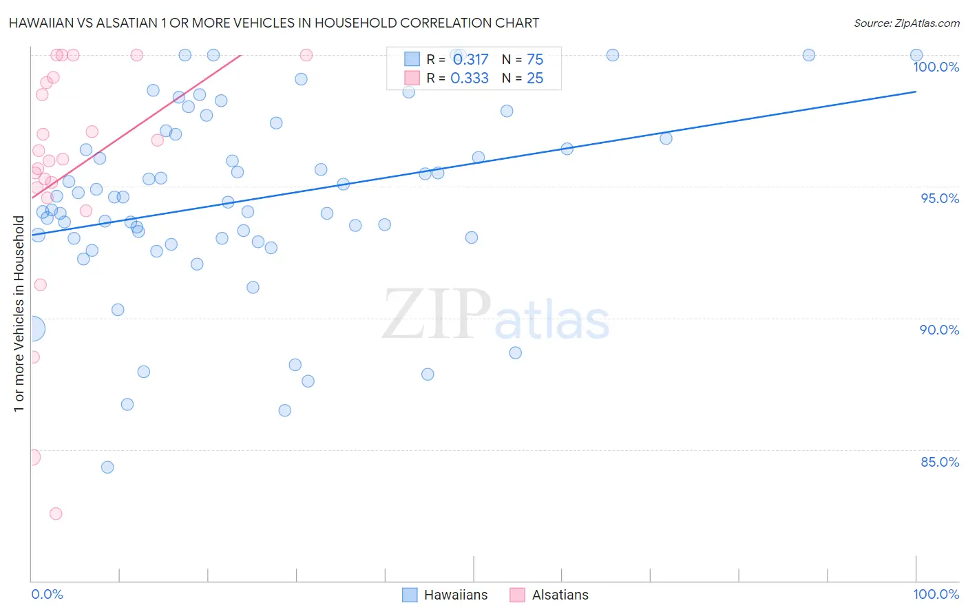 Hawaiian vs Alsatian 1 or more Vehicles in Household