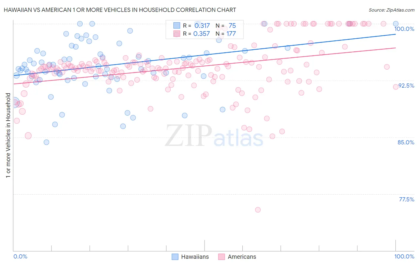 Hawaiian vs American 1 or more Vehicles in Household