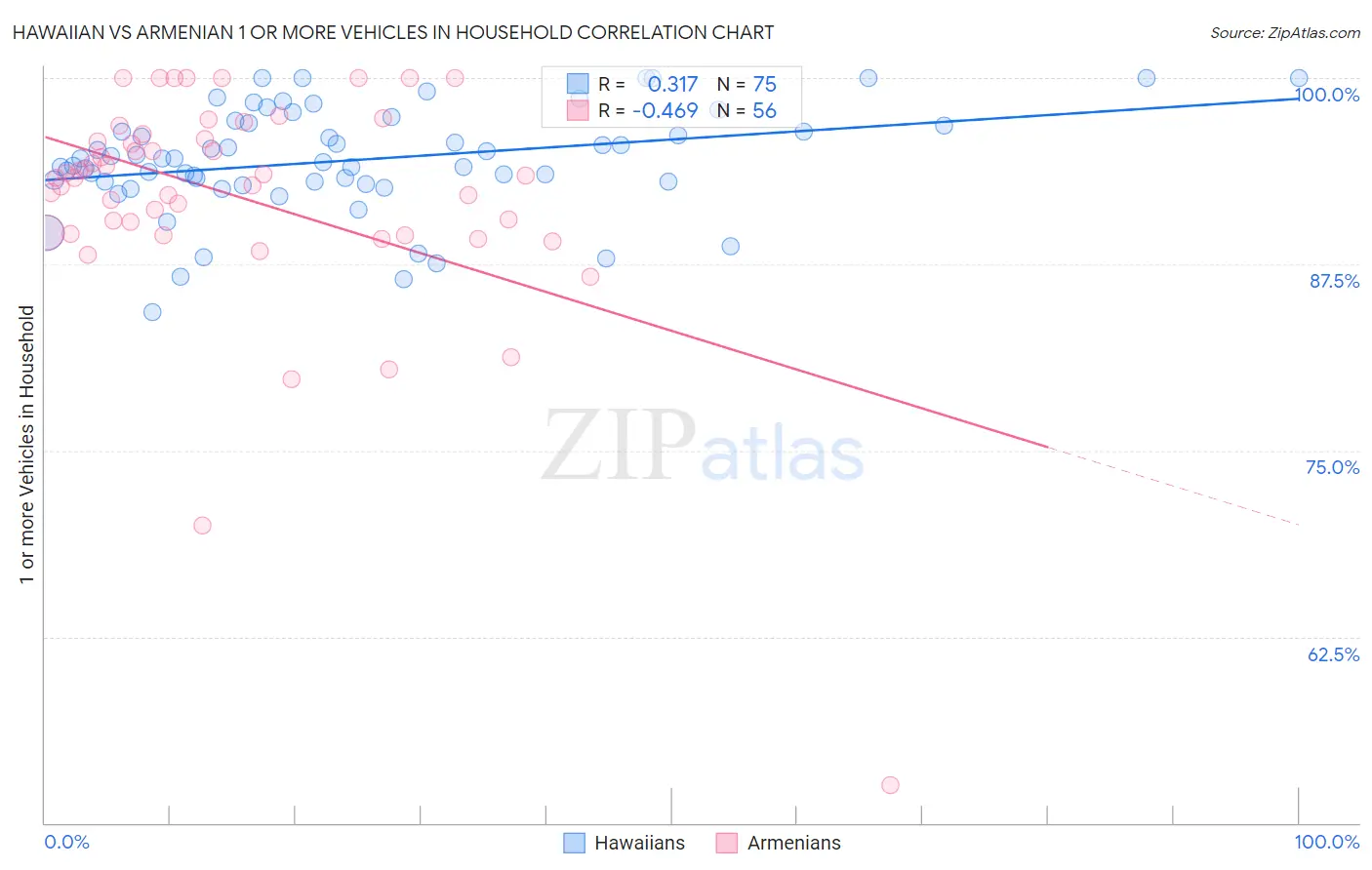 Hawaiian vs Armenian 1 or more Vehicles in Household