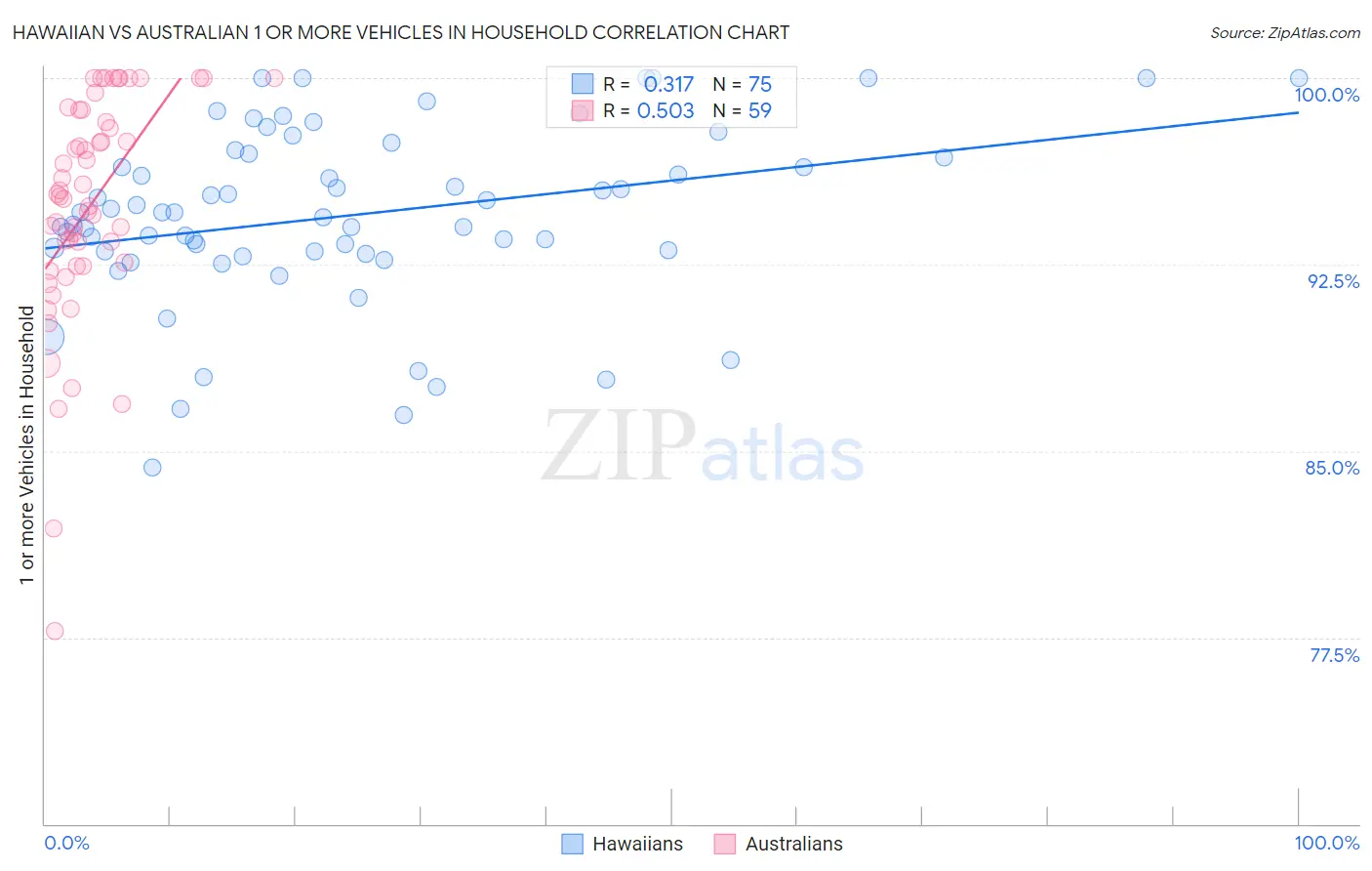 Hawaiian vs Australian 1 or more Vehicles in Household