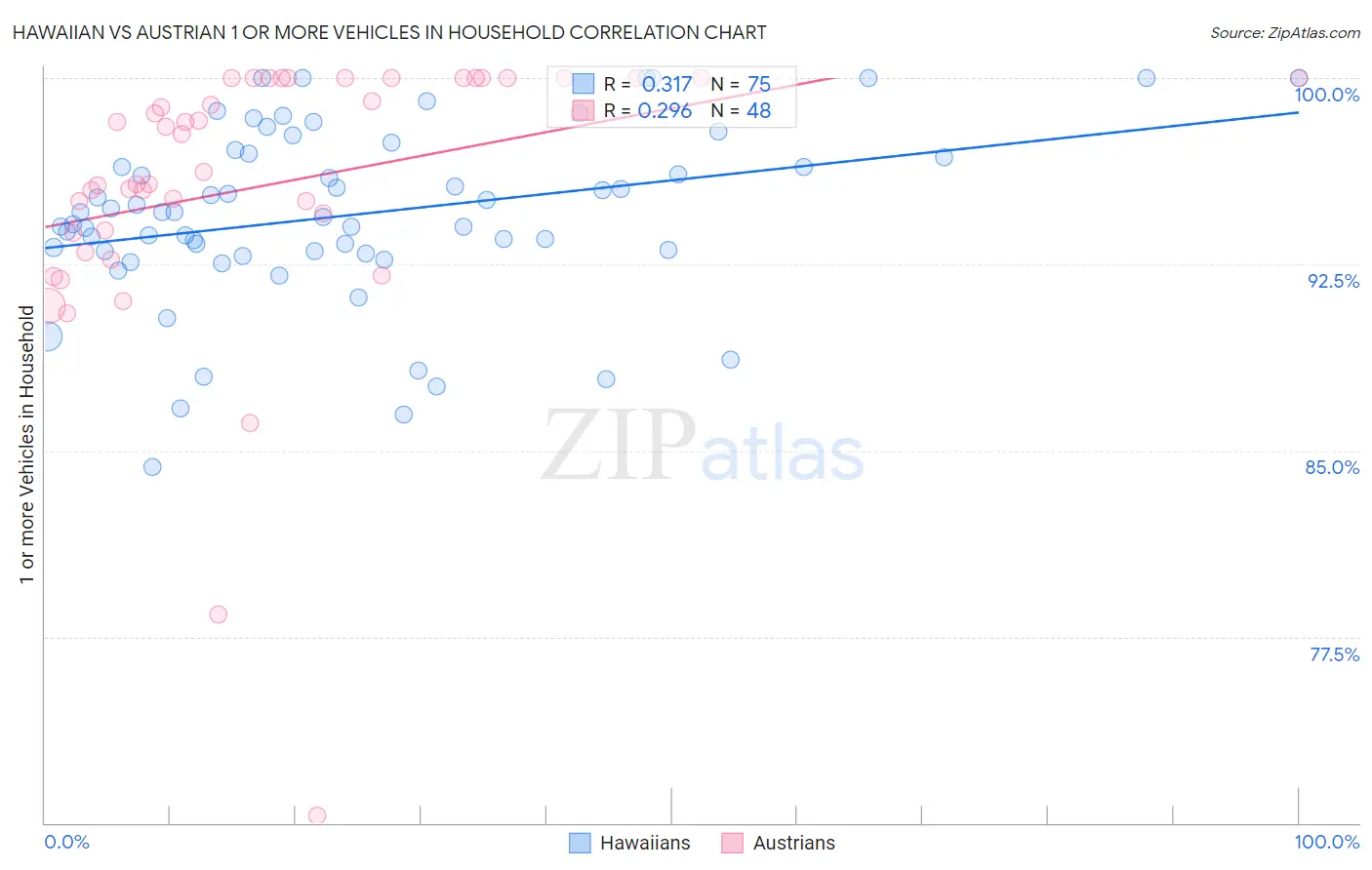 Hawaiian vs Austrian 1 or more Vehicles in Household