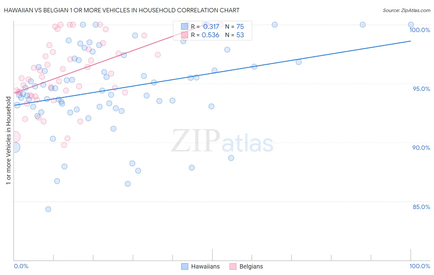 Hawaiian vs Belgian 1 or more Vehicles in Household