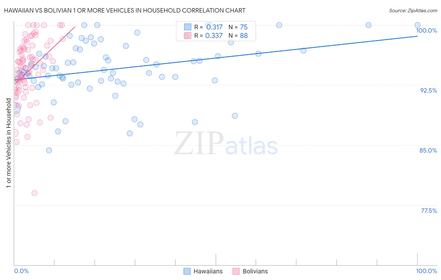 Hawaiian vs Bolivian 1 or more Vehicles in Household