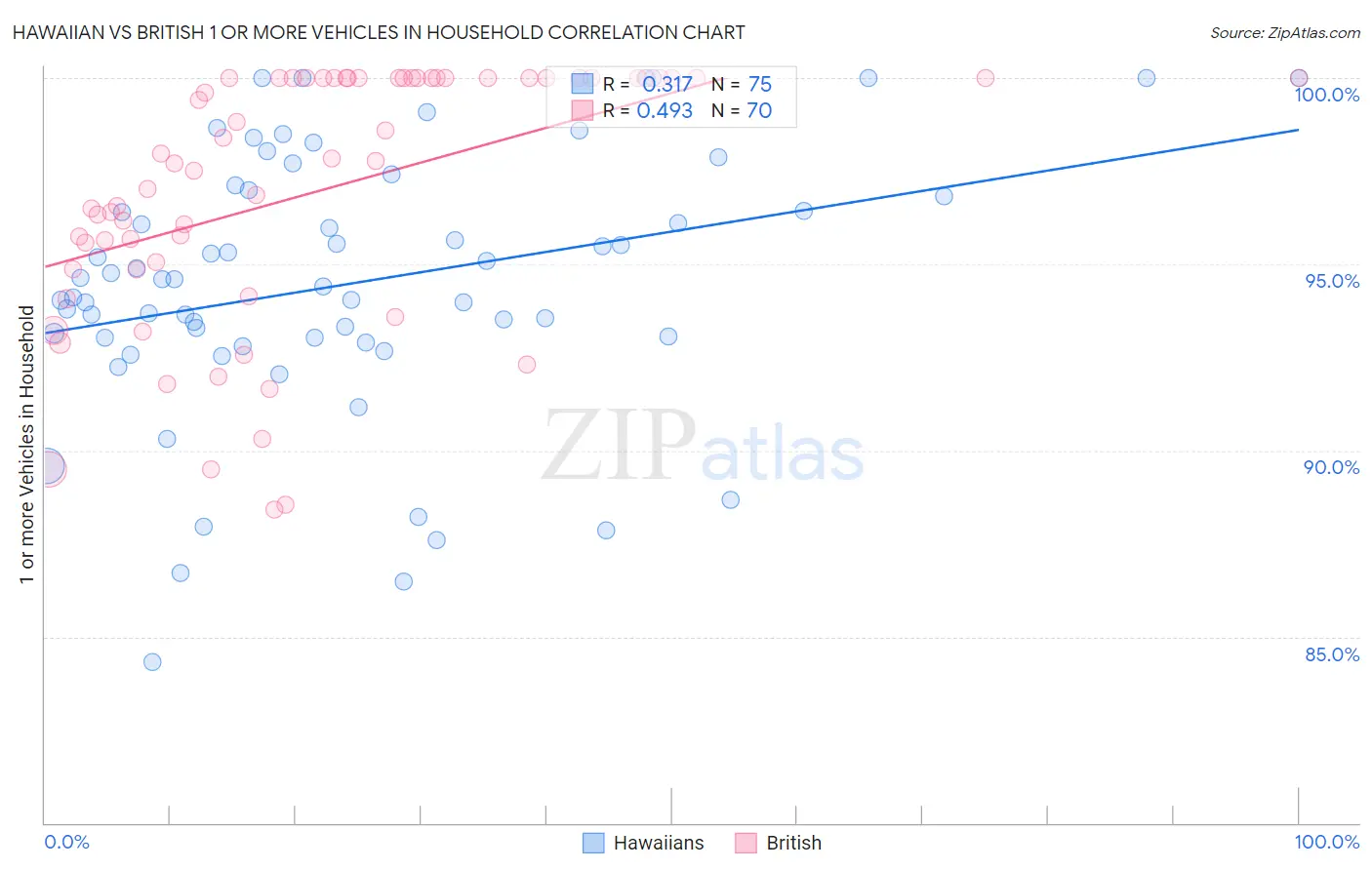 Hawaiian vs British 1 or more Vehicles in Household