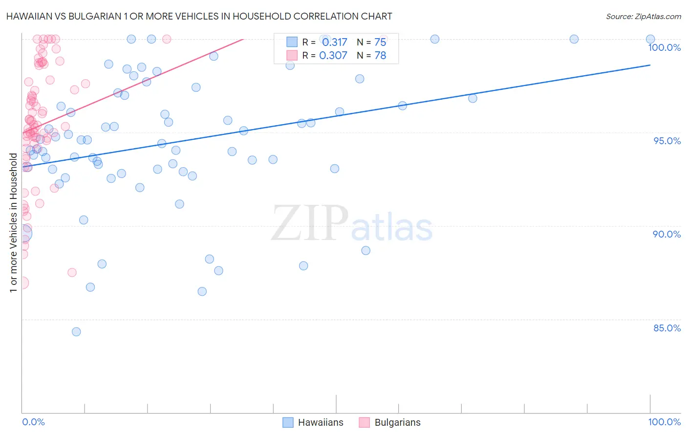 Hawaiian vs Bulgarian 1 or more Vehicles in Household