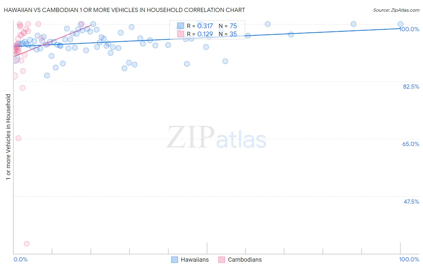 Hawaiian vs Cambodian 1 or more Vehicles in Household