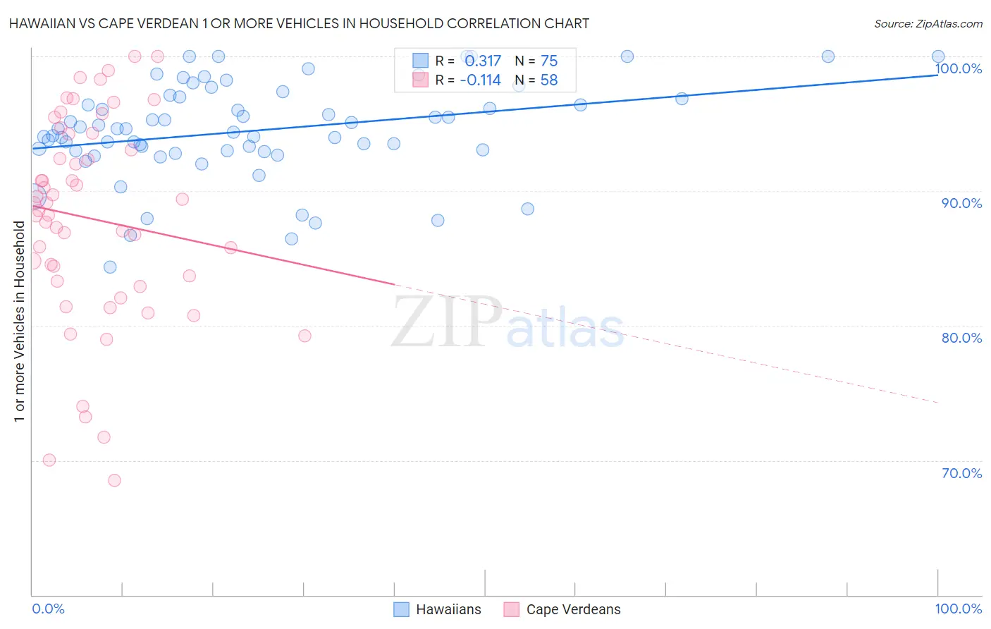 Hawaiian vs Cape Verdean 1 or more Vehicles in Household