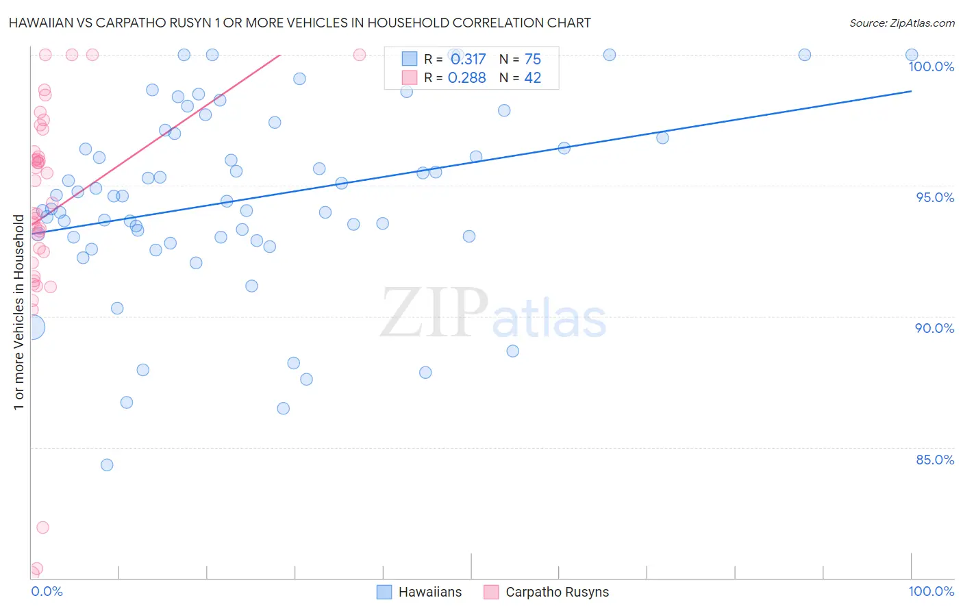 Hawaiian vs Carpatho Rusyn 1 or more Vehicles in Household