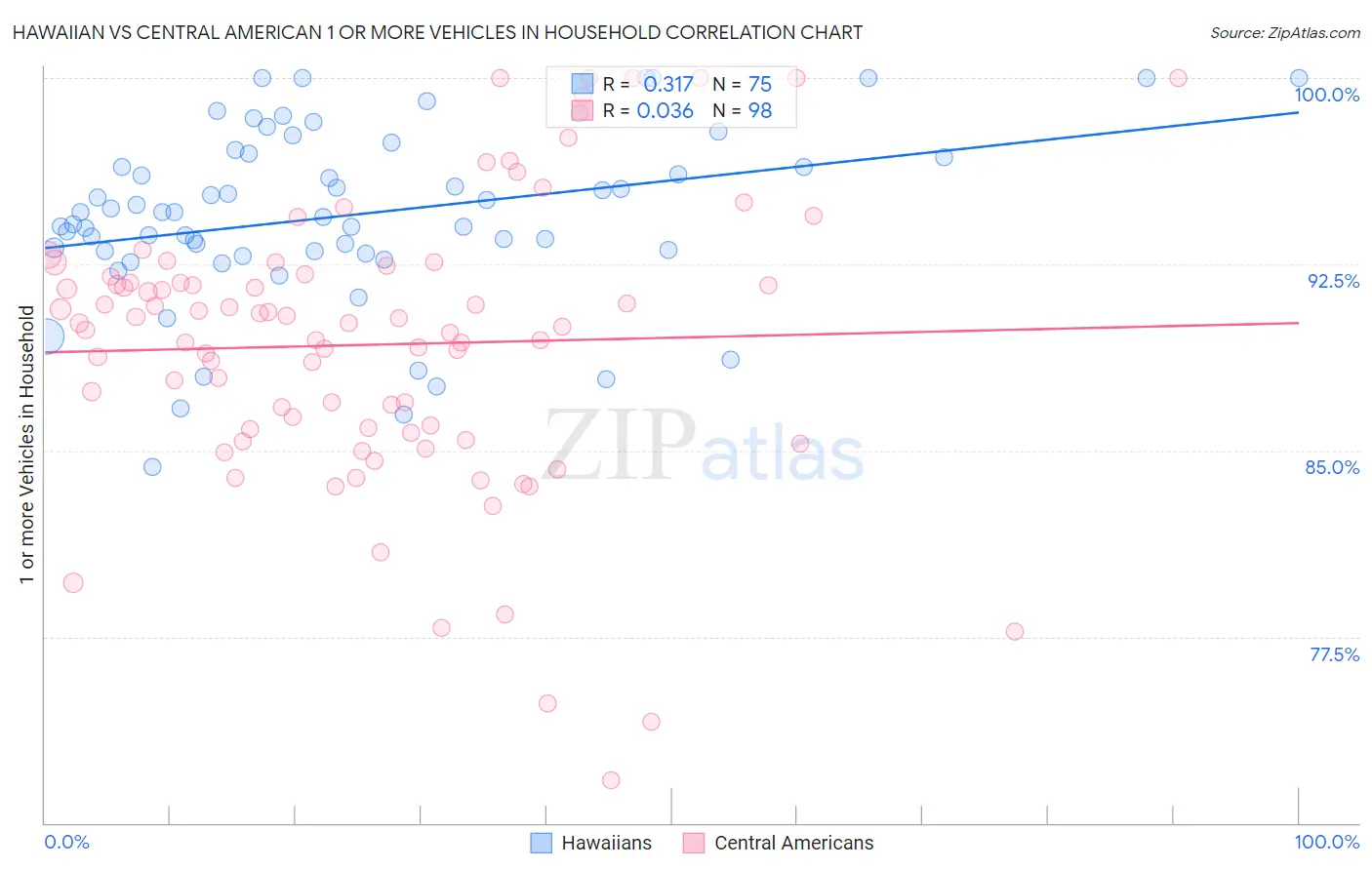 Hawaiian vs Central American 1 or more Vehicles in Household
