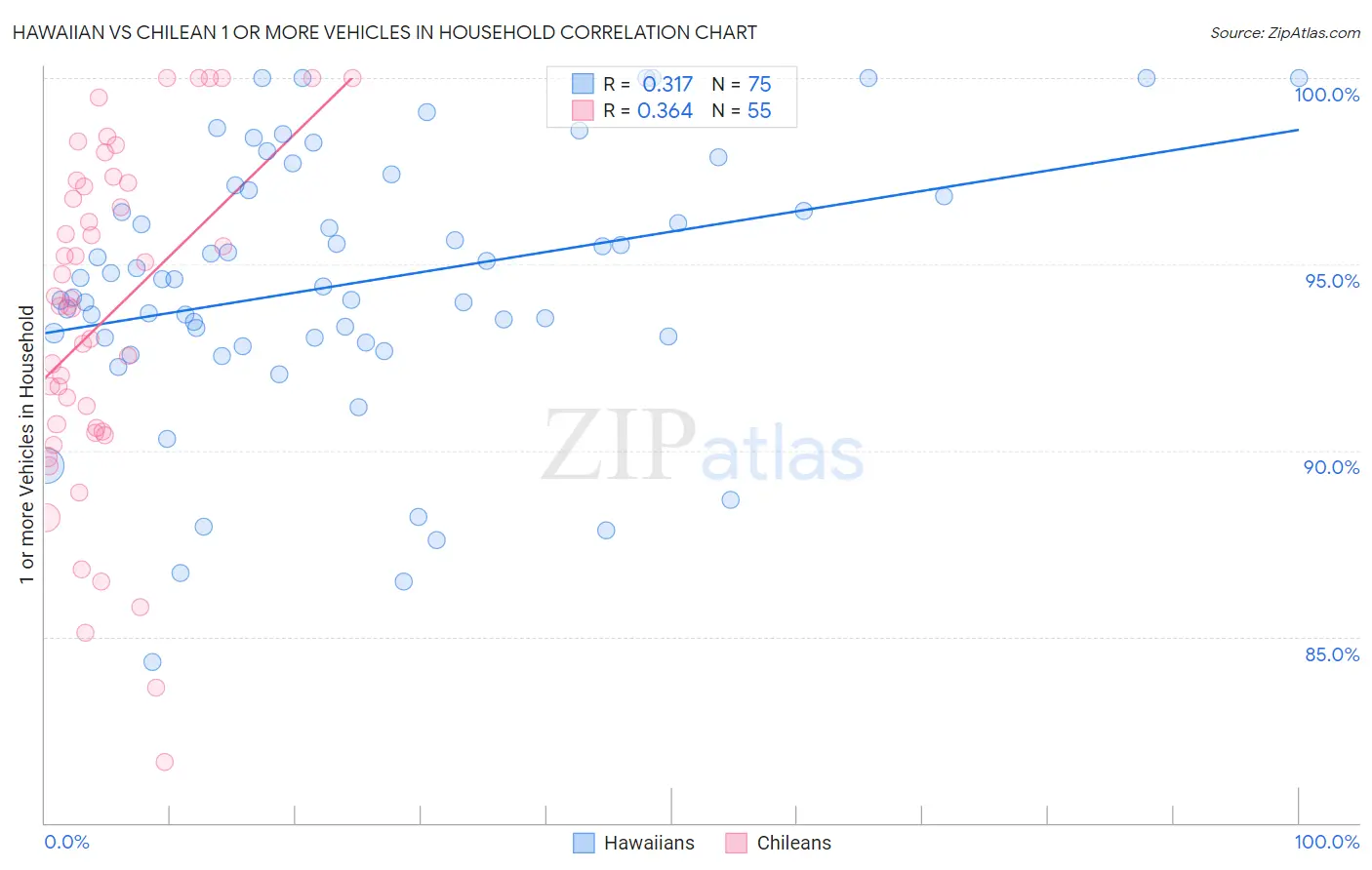 Hawaiian vs Chilean 1 or more Vehicles in Household