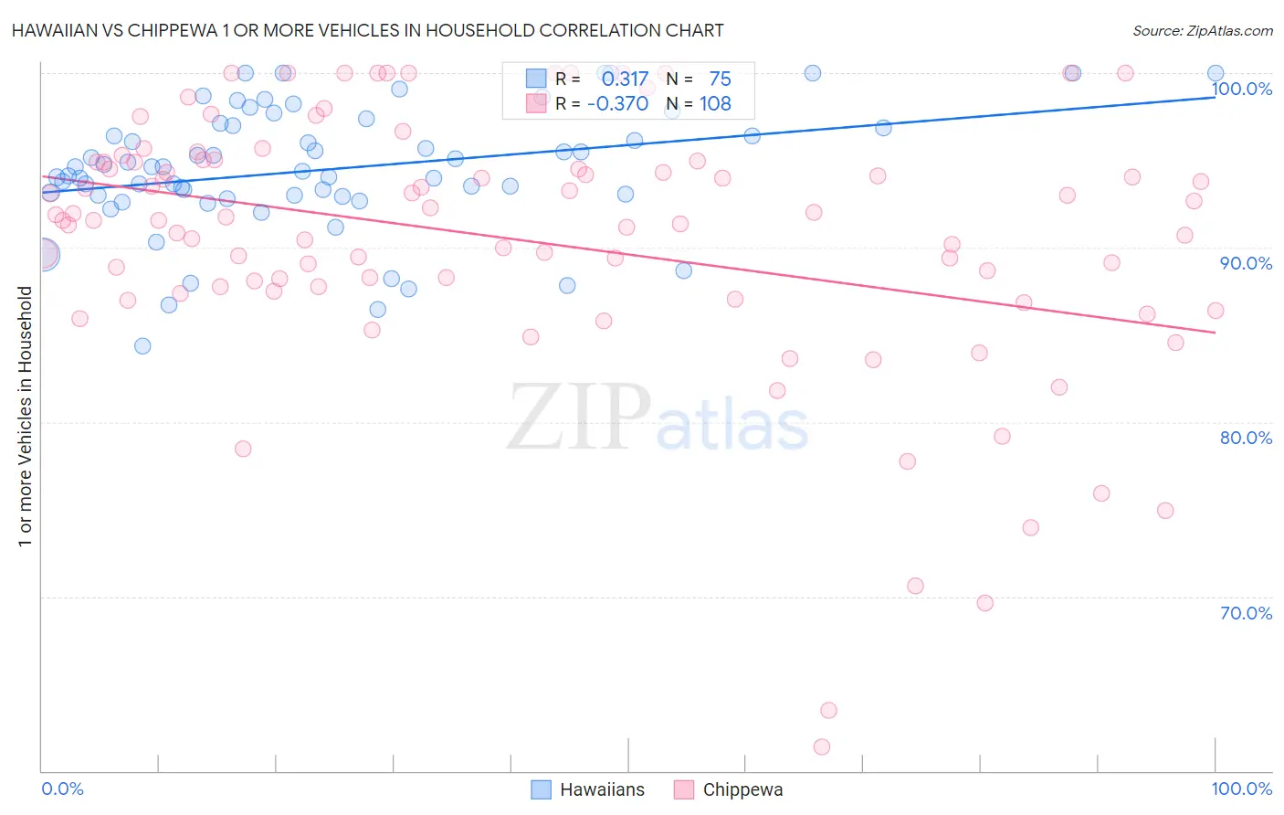 Hawaiian vs Chippewa 1 or more Vehicles in Household