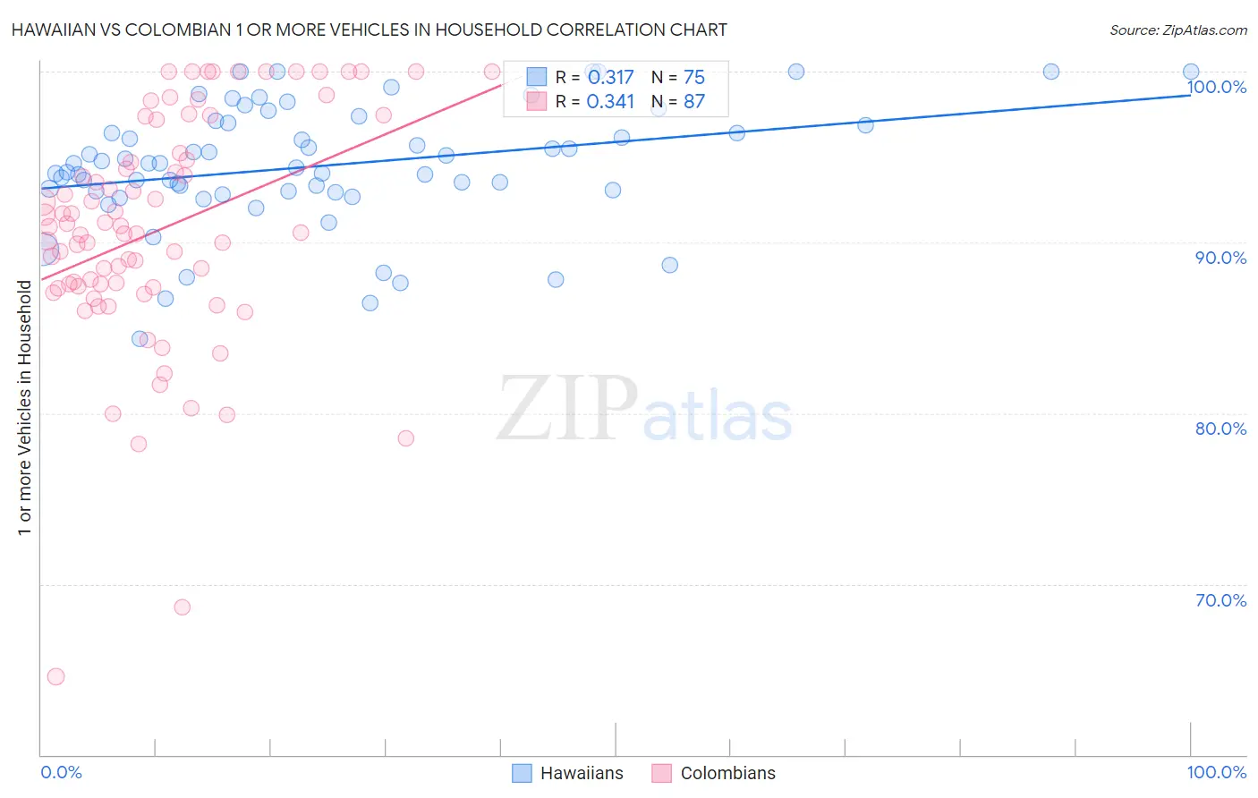 Hawaiian vs Colombian 1 or more Vehicles in Household