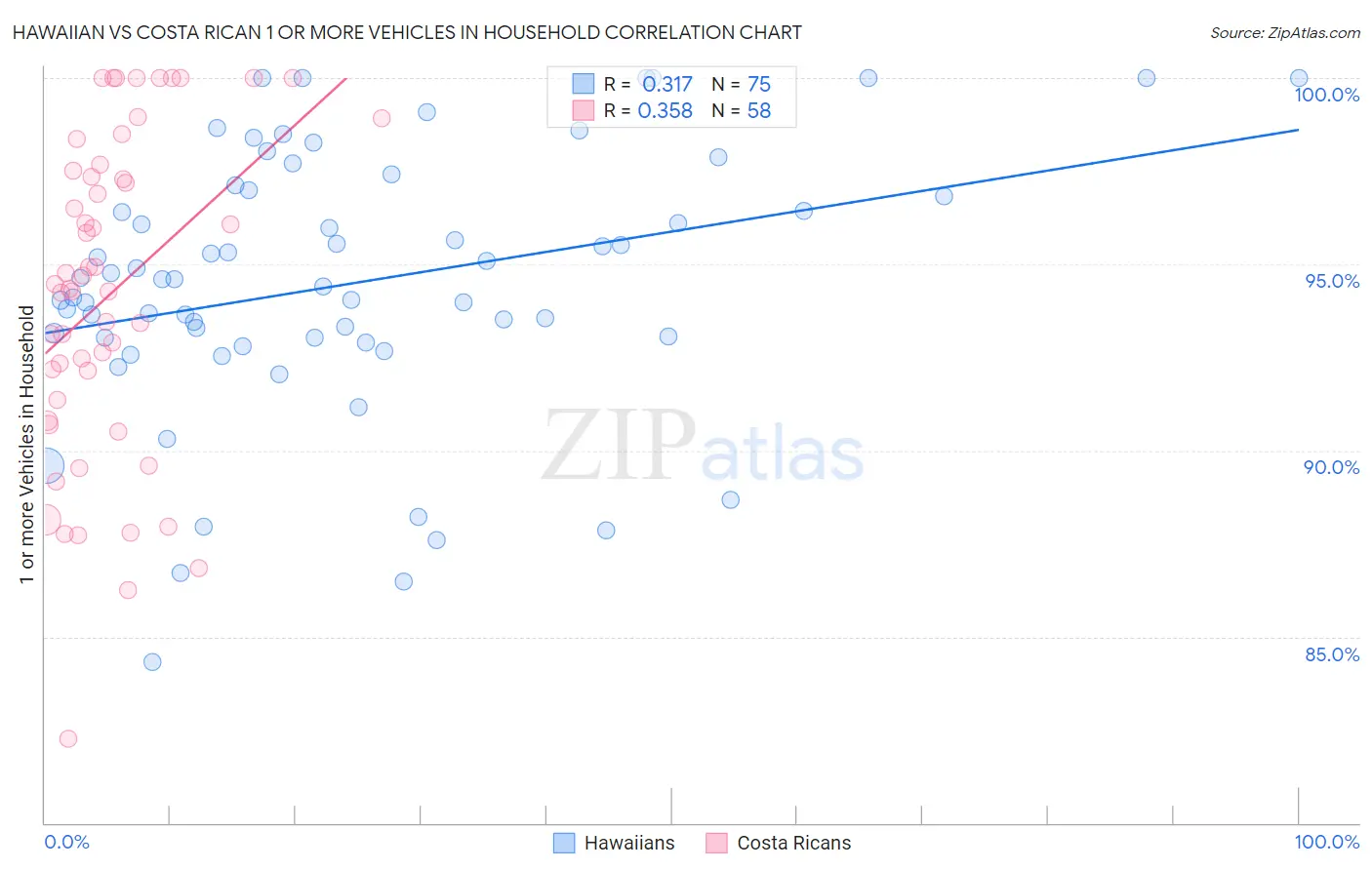 Hawaiian vs Costa Rican 1 or more Vehicles in Household