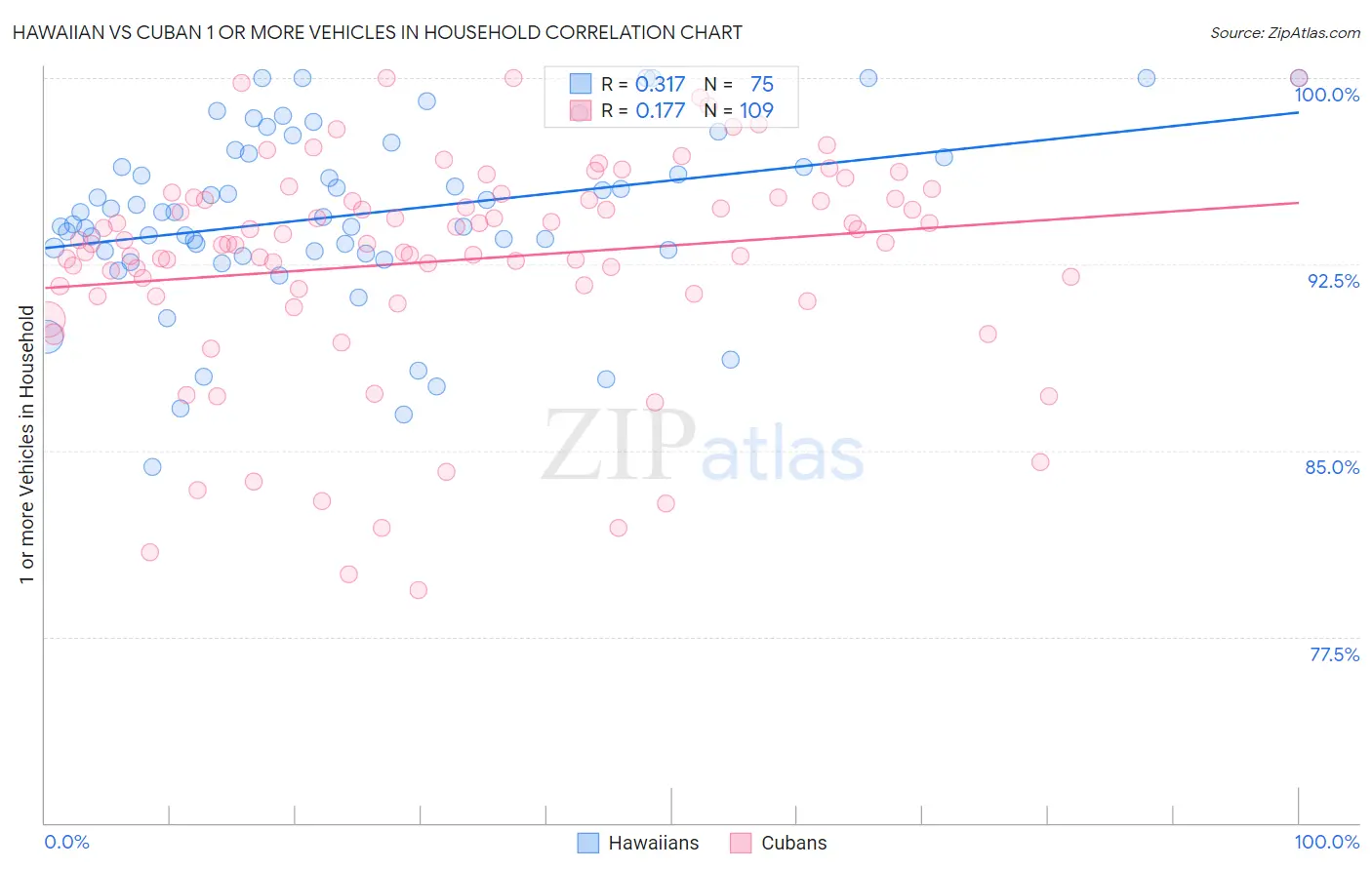Hawaiian vs Cuban 1 or more Vehicles in Household