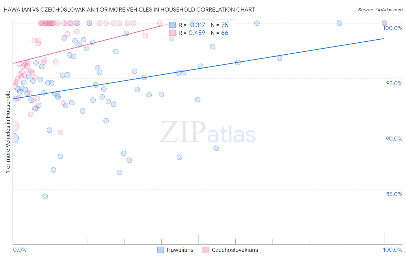Hawaiian vs Czechoslovakian 1 or more Vehicles in Household