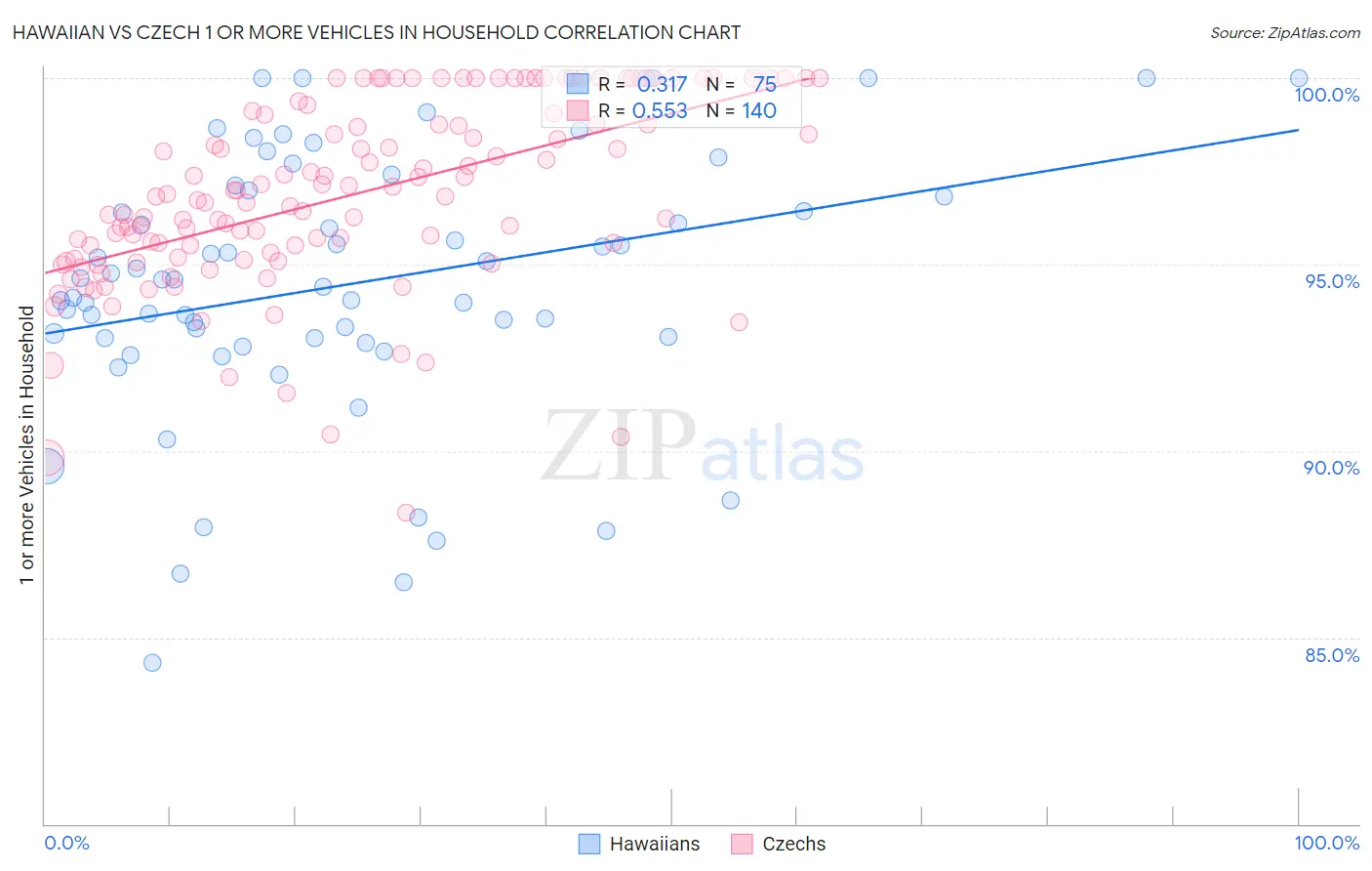 Hawaiian vs Czech 1 or more Vehicles in Household