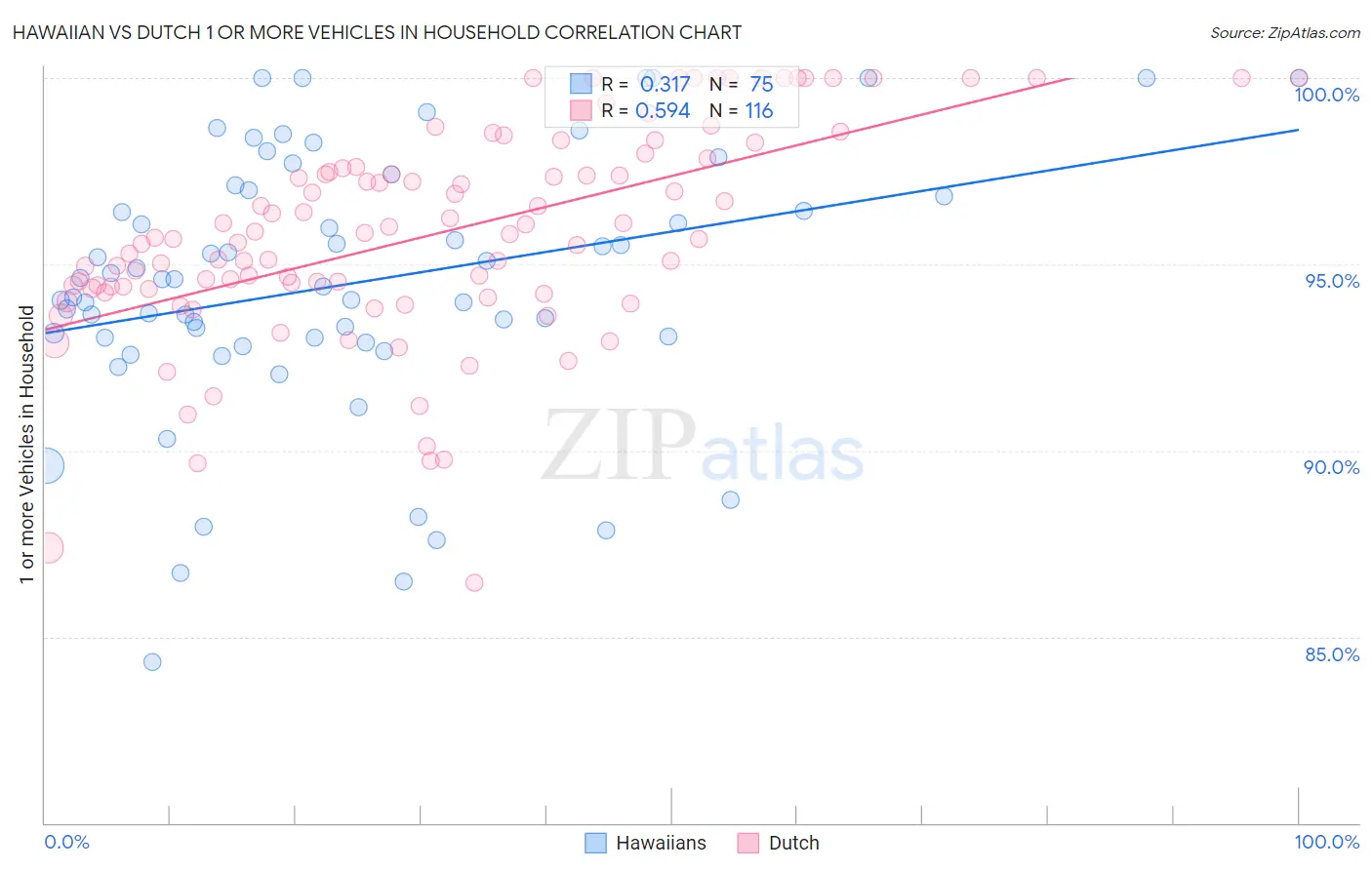 Hawaiian vs Dutch 1 or more Vehicles in Household