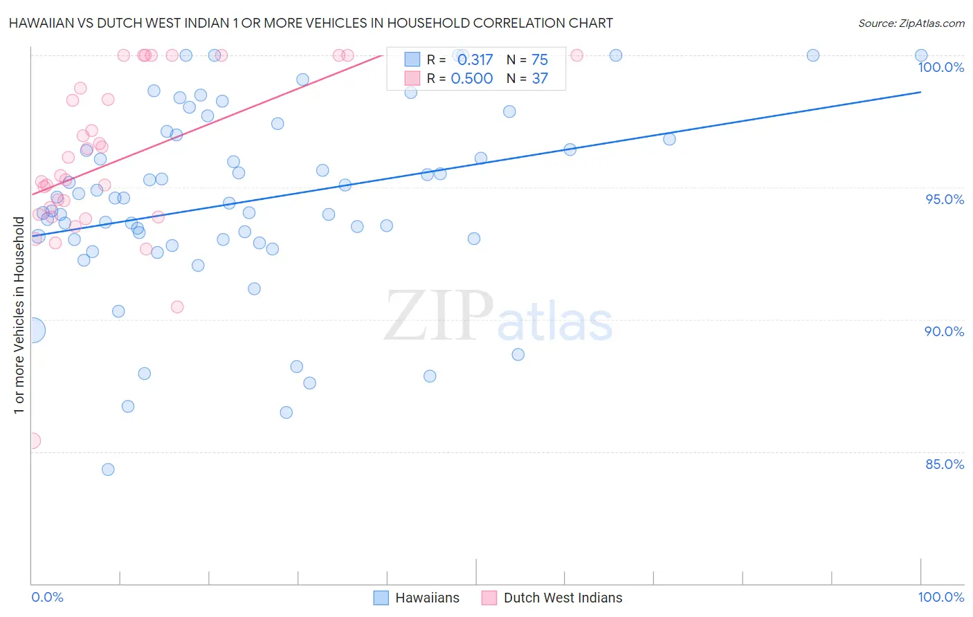 Hawaiian vs Dutch West Indian 1 or more Vehicles in Household