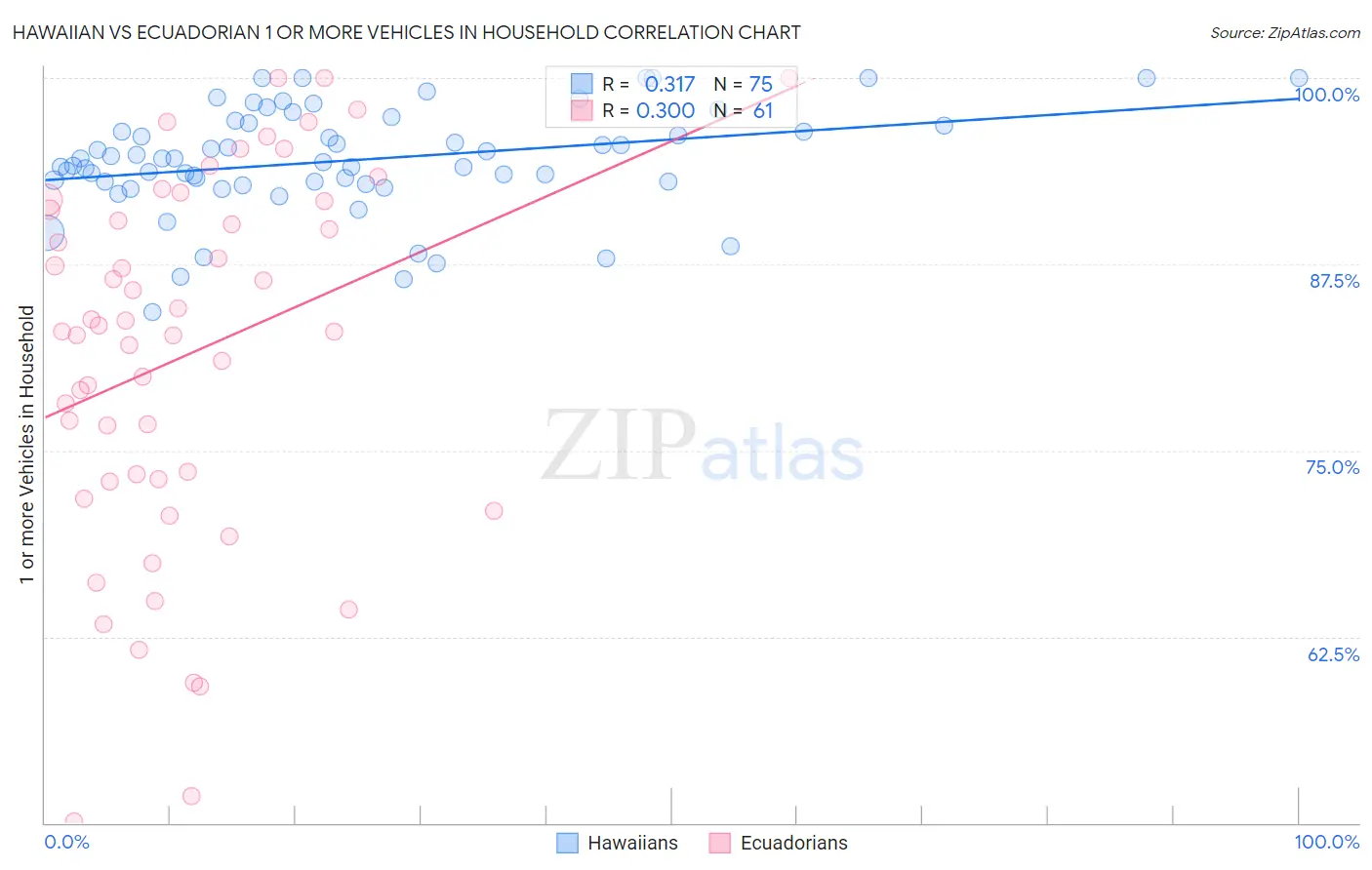 Hawaiian vs Ecuadorian 1 or more Vehicles in Household