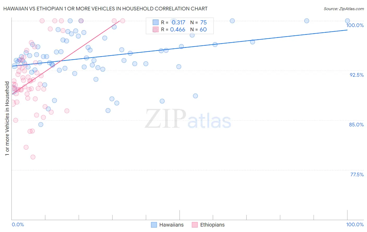 Hawaiian vs Ethiopian 1 or more Vehicles in Household